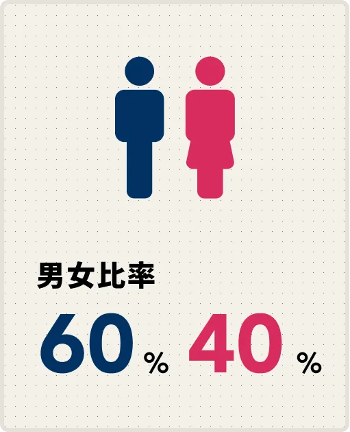 株式会社jiner｜男女比率：60%/40%